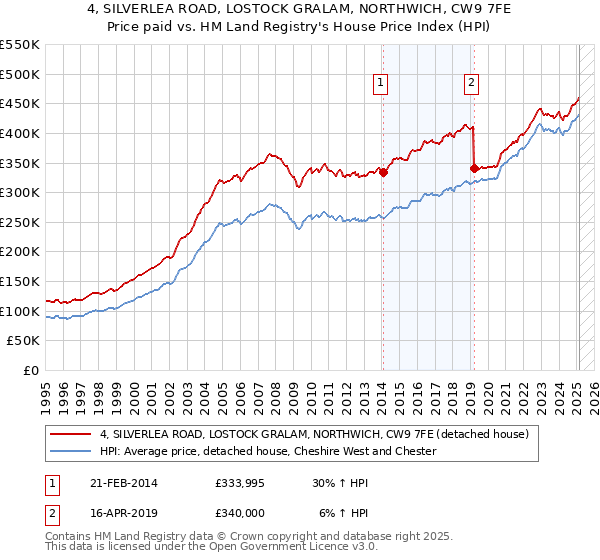 4, SILVERLEA ROAD, LOSTOCK GRALAM, NORTHWICH, CW9 7FE: Price paid vs HM Land Registry's House Price Index