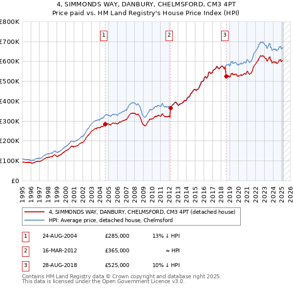 4, SIMMONDS WAY, DANBURY, CHELMSFORD, CM3 4PT: Price paid vs HM Land Registry's House Price Index