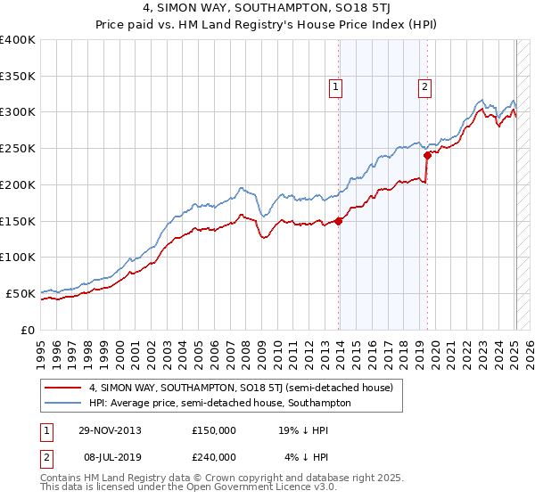 4, SIMON WAY, SOUTHAMPTON, SO18 5TJ: Price paid vs HM Land Registry's House Price Index