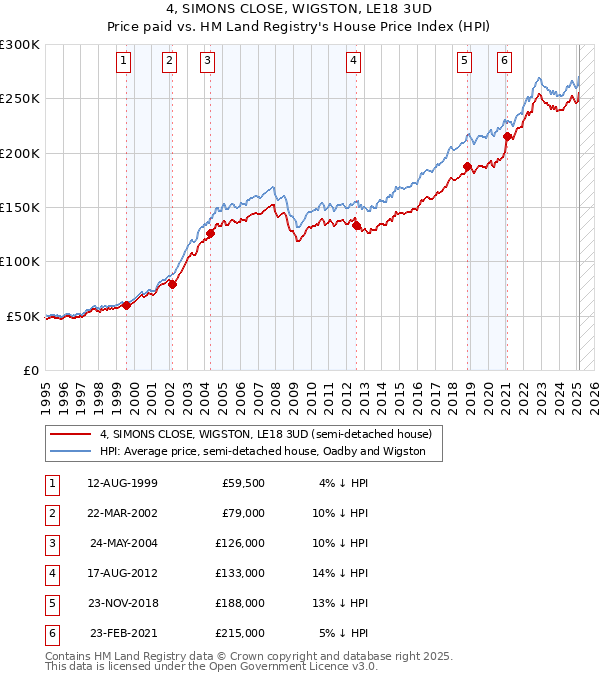 4, SIMONS CLOSE, WIGSTON, LE18 3UD: Price paid vs HM Land Registry's House Price Index