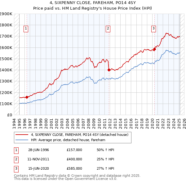 4, SIXPENNY CLOSE, FAREHAM, PO14 4SY: Price paid vs HM Land Registry's House Price Index