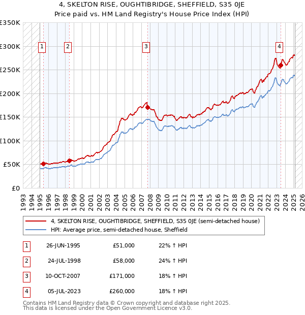 4, SKELTON RISE, OUGHTIBRIDGE, SHEFFIELD, S35 0JE: Price paid vs HM Land Registry's House Price Index