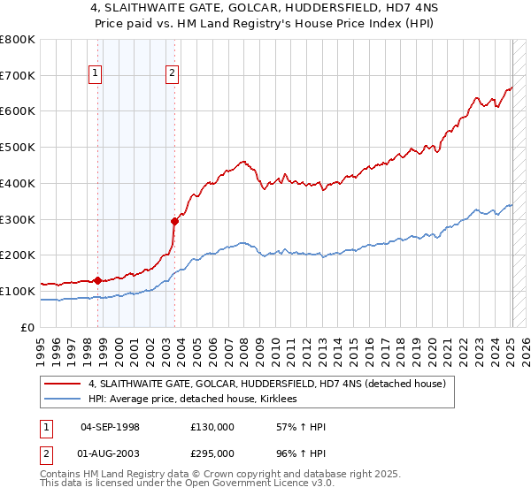 4, SLAITHWAITE GATE, GOLCAR, HUDDERSFIELD, HD7 4NS: Price paid vs HM Land Registry's House Price Index