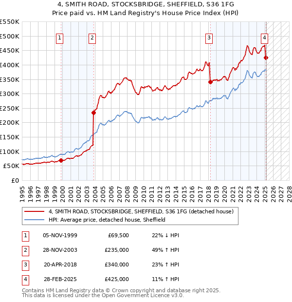 4, SMITH ROAD, STOCKSBRIDGE, SHEFFIELD, S36 1FG: Price paid vs HM Land Registry's House Price Index