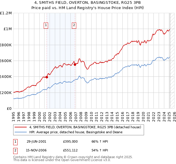 4, SMITHS FIELD, OVERTON, BASINGSTOKE, RG25 3PB: Price paid vs HM Land Registry's House Price Index