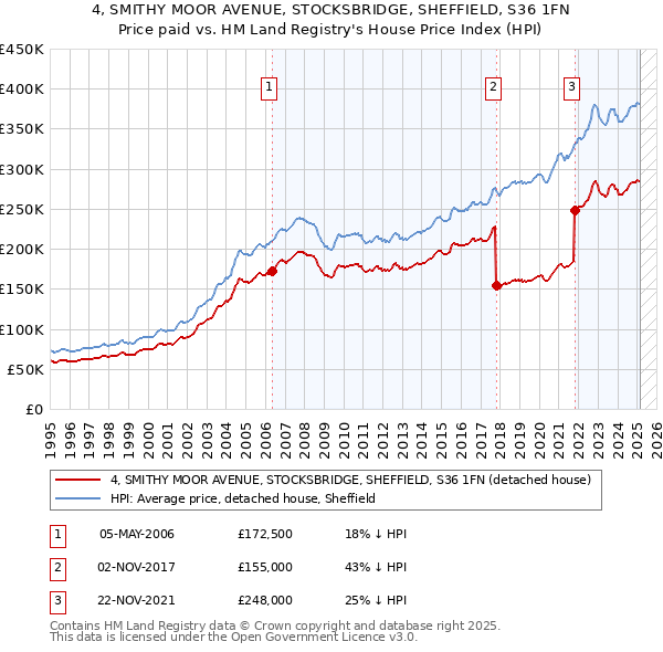 4, SMITHY MOOR AVENUE, STOCKSBRIDGE, SHEFFIELD, S36 1FN: Price paid vs HM Land Registry's House Price Index