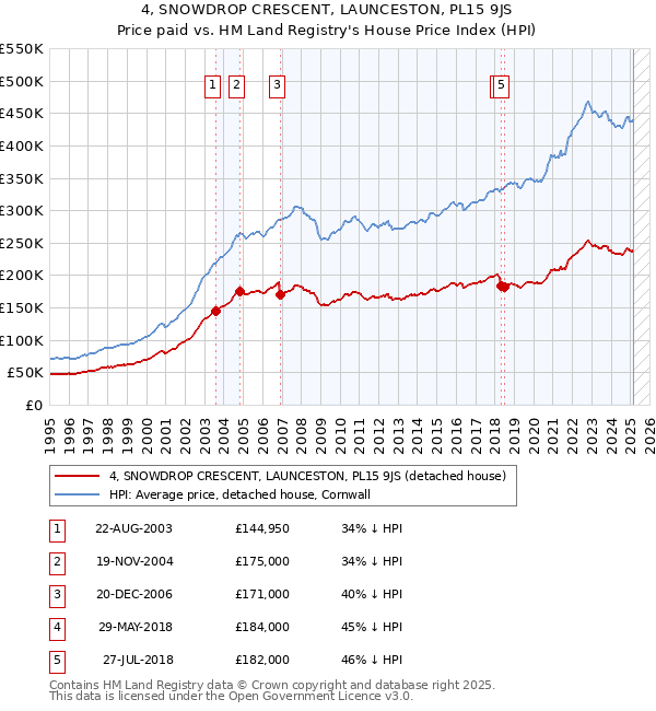 4, SNOWDROP CRESCENT, LAUNCESTON, PL15 9JS: Price paid vs HM Land Registry's House Price Index