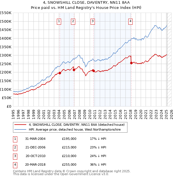 4, SNOWSHILL CLOSE, DAVENTRY, NN11 8AA: Price paid vs HM Land Registry's House Price Index