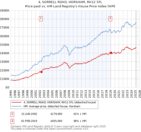 4, SORRELL ROAD, HORSHAM, RH12 5FL: Price paid vs HM Land Registry's House Price Index