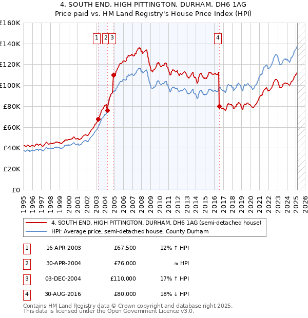 4, SOUTH END, HIGH PITTINGTON, DURHAM, DH6 1AG: Price paid vs HM Land Registry's House Price Index