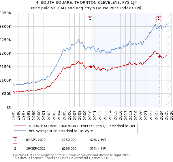 4, SOUTH SQUARE, THORNTON-CLEVELEYS, FY5 1JP: Price paid vs HM Land Registry's House Price Index