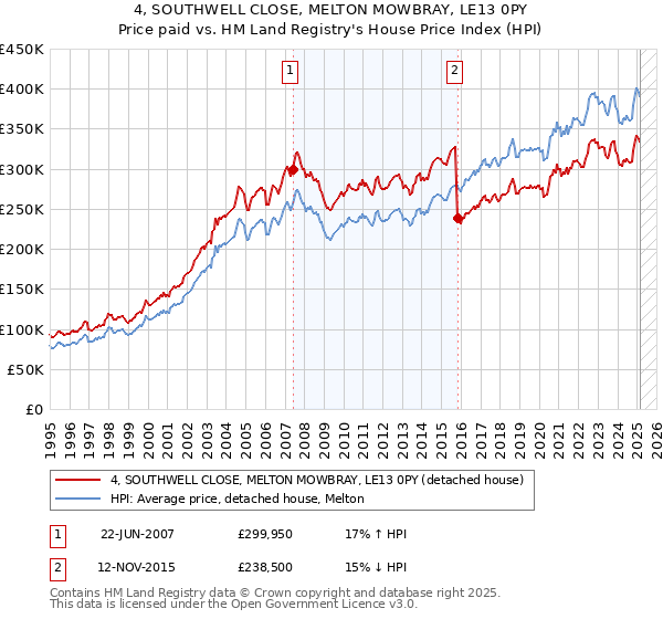 4, SOUTHWELL CLOSE, MELTON MOWBRAY, LE13 0PY: Price paid vs HM Land Registry's House Price Index