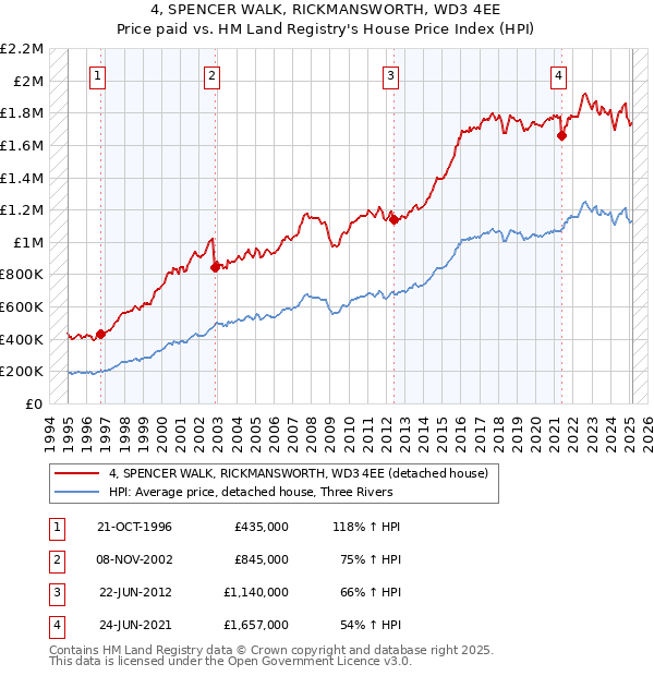 4, SPENCER WALK, RICKMANSWORTH, WD3 4EE: Price paid vs HM Land Registry's House Price Index