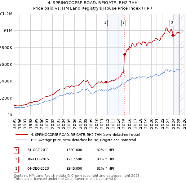 4, SPRINGCOPSE ROAD, REIGATE, RH2 7HH: Price paid vs HM Land Registry's House Price Index