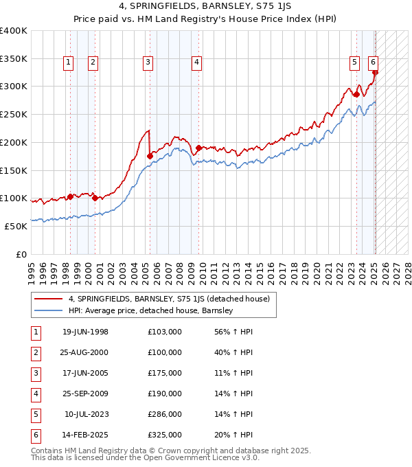 4, SPRINGFIELDS, BARNSLEY, S75 1JS: Price paid vs HM Land Registry's House Price Index