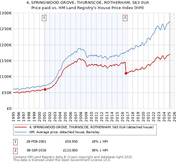 4, SPRINGWOOD GROVE, THURNSCOE, ROTHERHAM, S63 0UA: Price paid vs HM Land Registry's House Price Index