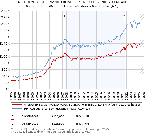 4, STAD YR YSGOL, MANOD ROAD, BLAENAU FFESTINIOG, LL41 4AF: Price paid vs HM Land Registry's House Price Index