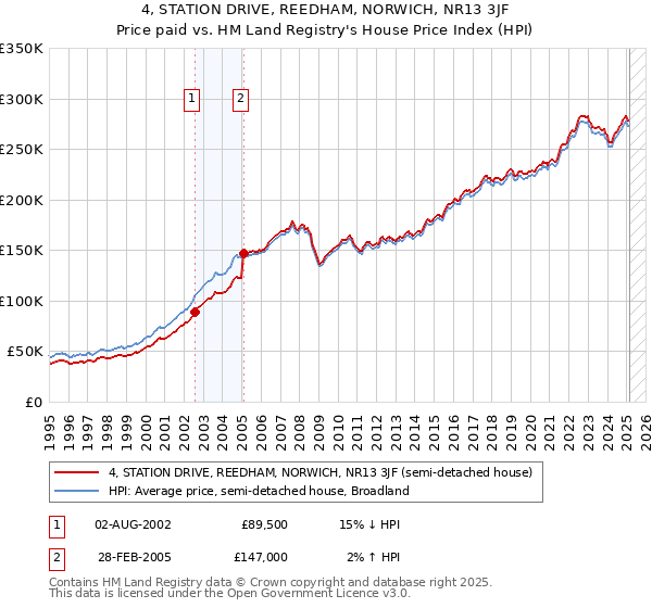 4, STATION DRIVE, REEDHAM, NORWICH, NR13 3JF: Price paid vs HM Land Registry's House Price Index