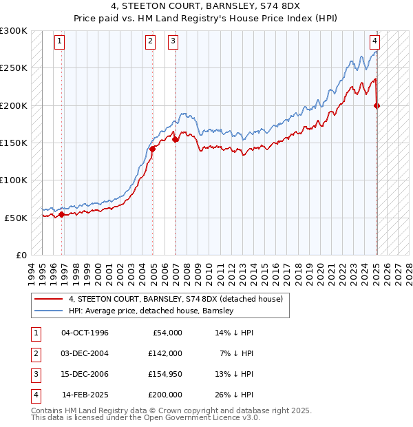 4, STEETON COURT, BARNSLEY, S74 8DX: Price paid vs HM Land Registry's House Price Index
