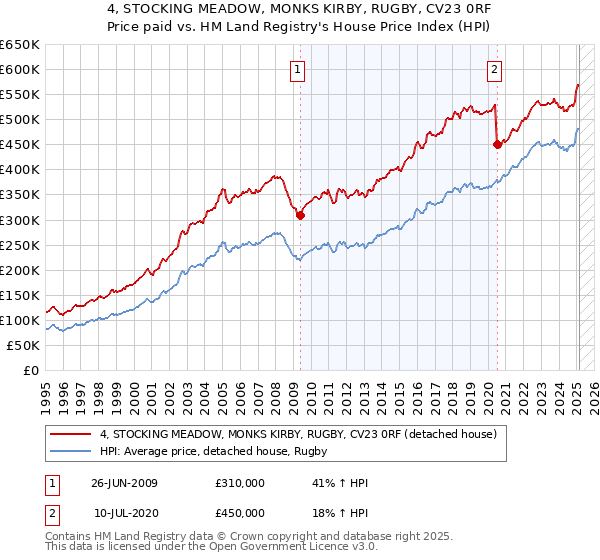 4, STOCKING MEADOW, MONKS KIRBY, RUGBY, CV23 0RF: Price paid vs HM Land Registry's House Price Index