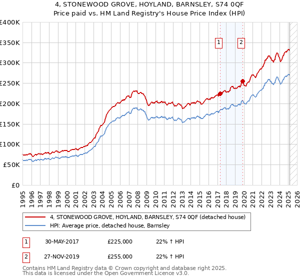 4, STONEWOOD GROVE, HOYLAND, BARNSLEY, S74 0QF: Price paid vs HM Land Registry's House Price Index