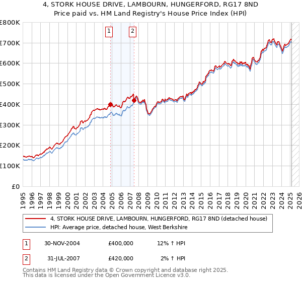 4, STORK HOUSE DRIVE, LAMBOURN, HUNGERFORD, RG17 8ND: Price paid vs HM Land Registry's House Price Index