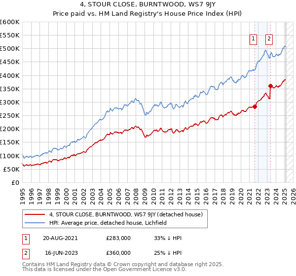 4, STOUR CLOSE, BURNTWOOD, WS7 9JY: Price paid vs HM Land Registry's House Price Index