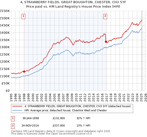 4, STRAWBERRY FIELDS, GREAT BOUGHTON, CHESTER, CH3 5YF: Price paid vs HM Land Registry's House Price Index