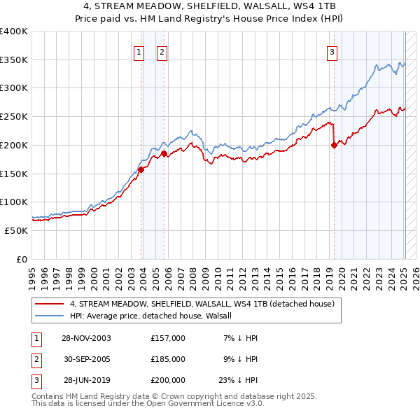 4, STREAM MEADOW, SHELFIELD, WALSALL, WS4 1TB: Price paid vs HM Land Registry's House Price Index