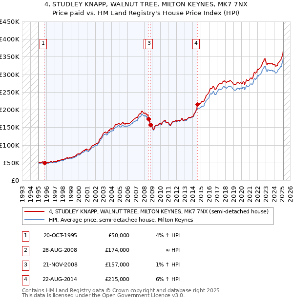 4, STUDLEY KNAPP, WALNUT TREE, MILTON KEYNES, MK7 7NX: Price paid vs HM Land Registry's House Price Index