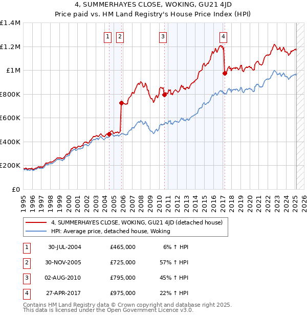 4, SUMMERHAYES CLOSE, WOKING, GU21 4JD: Price paid vs HM Land Registry's House Price Index