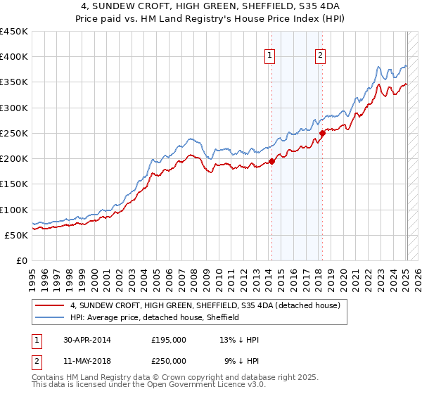4, SUNDEW CROFT, HIGH GREEN, SHEFFIELD, S35 4DA: Price paid vs HM Land Registry's House Price Index