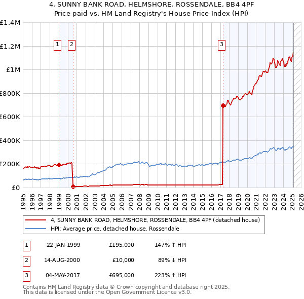 4, SUNNY BANK ROAD, HELMSHORE, ROSSENDALE, BB4 4PF: Price paid vs HM Land Registry's House Price Index