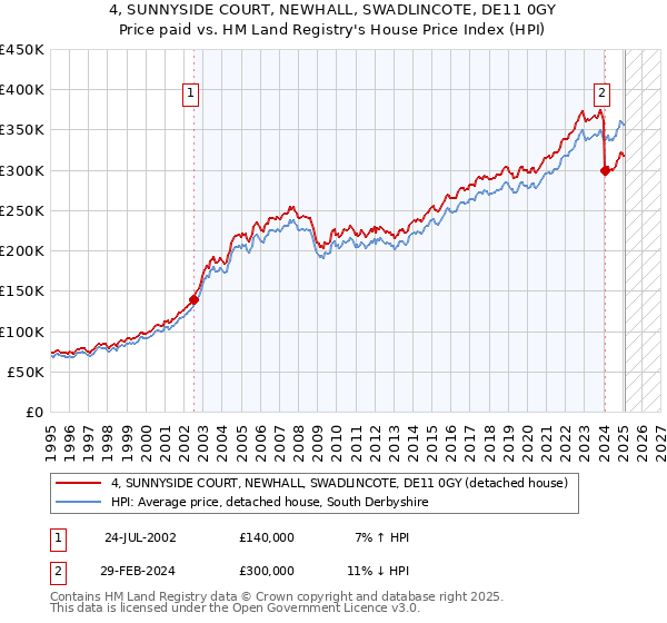 4, SUNNYSIDE COURT, NEWHALL, SWADLINCOTE, DE11 0GY: Price paid vs HM Land Registry's House Price Index