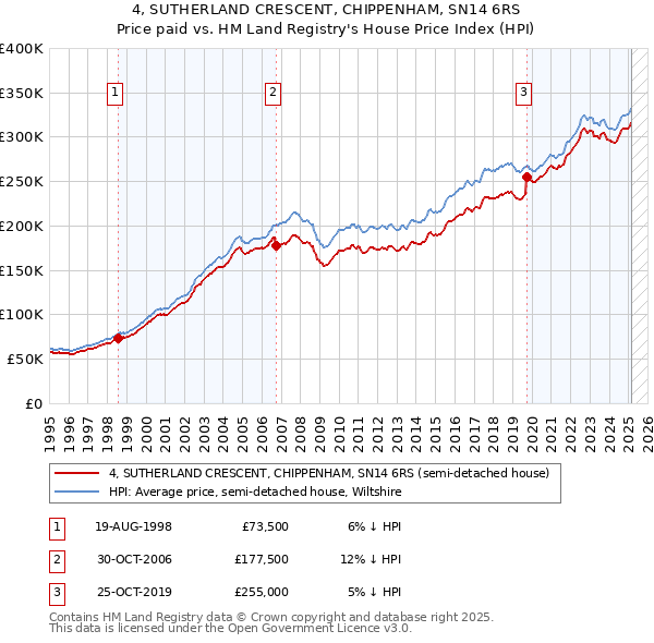 4, SUTHERLAND CRESCENT, CHIPPENHAM, SN14 6RS: Price paid vs HM Land Registry's House Price Index