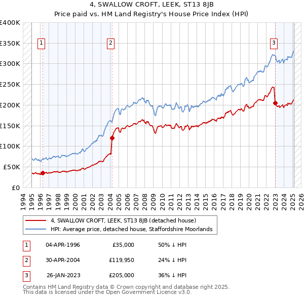 4, SWALLOW CROFT, LEEK, ST13 8JB: Price paid vs HM Land Registry's House Price Index