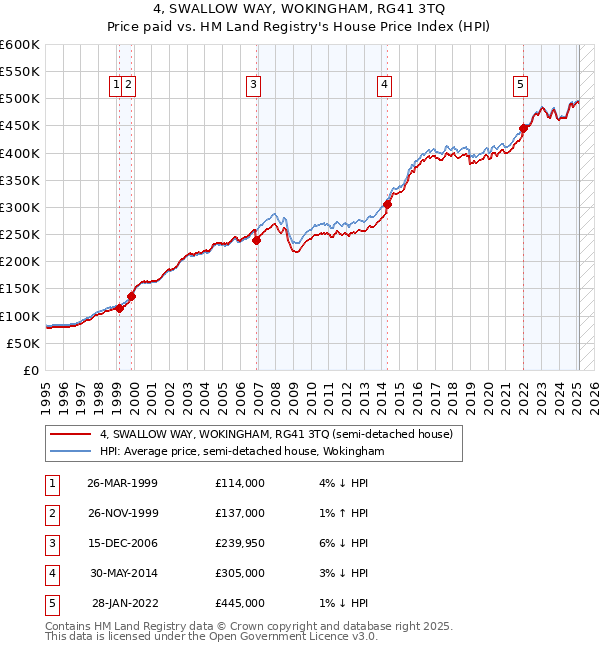 4, SWALLOW WAY, WOKINGHAM, RG41 3TQ: Price paid vs HM Land Registry's House Price Index