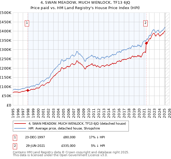 4, SWAN MEADOW, MUCH WENLOCK, TF13 6JQ: Price paid vs HM Land Registry's House Price Index