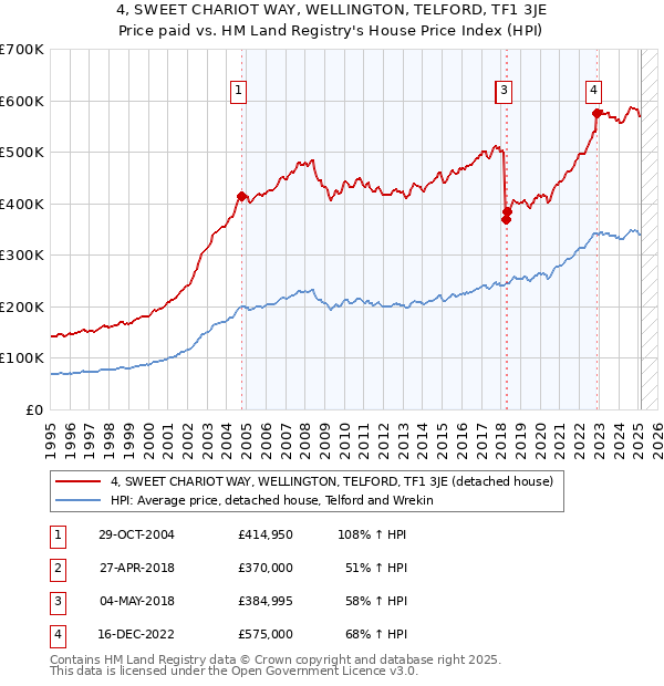 4, SWEET CHARIOT WAY, WELLINGTON, TELFORD, TF1 3JE: Price paid vs HM Land Registry's House Price Index