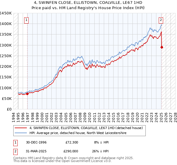 4, SWINFEN CLOSE, ELLISTOWN, COALVILLE, LE67 1HD: Price paid vs HM Land Registry's House Price Index