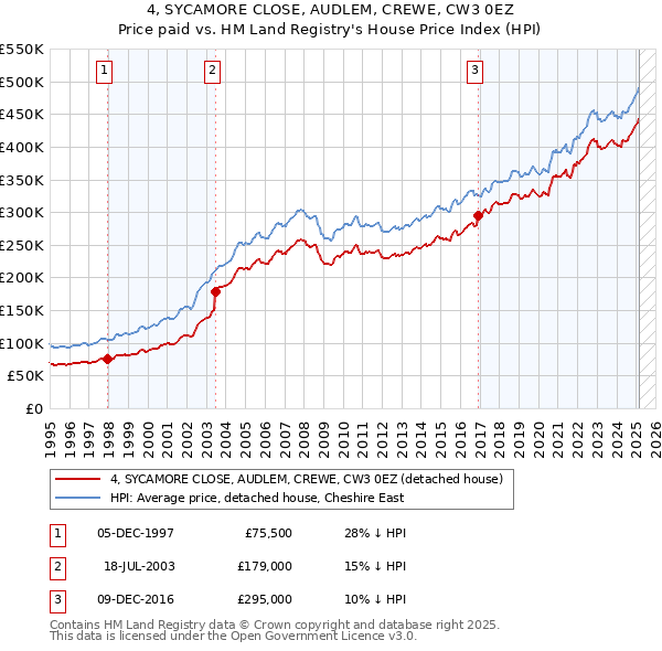 4, SYCAMORE CLOSE, AUDLEM, CREWE, CW3 0EZ: Price paid vs HM Land Registry's House Price Index