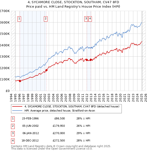 4, SYCAMORE CLOSE, STOCKTON, SOUTHAM, CV47 8FD: Price paid vs HM Land Registry's House Price Index