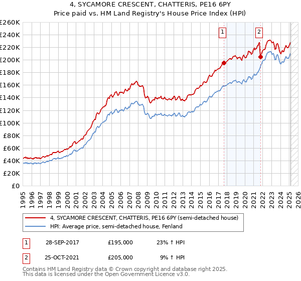 4, SYCAMORE CRESCENT, CHATTERIS, PE16 6PY: Price paid vs HM Land Registry's House Price Index