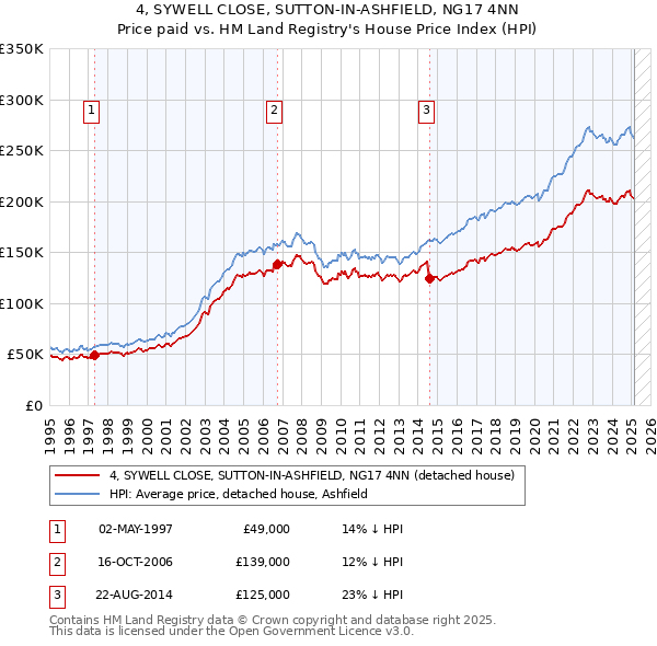 4, SYWELL CLOSE, SUTTON-IN-ASHFIELD, NG17 4NN: Price paid vs HM Land Registry's House Price Index