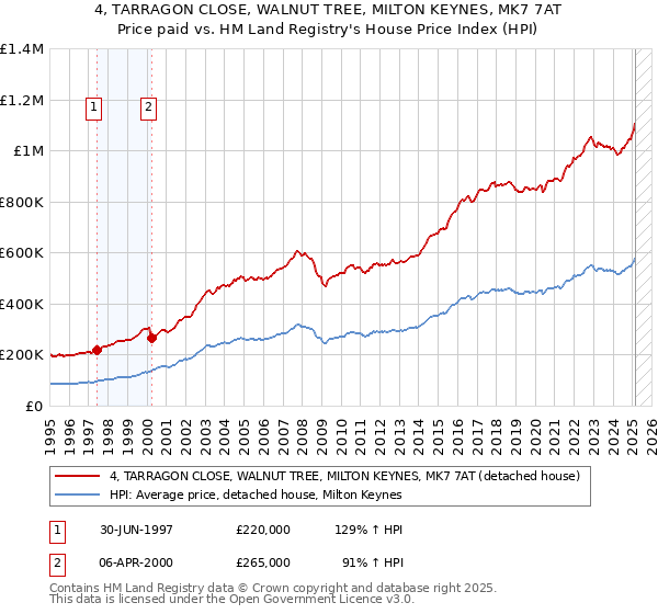 4, TARRAGON CLOSE, WALNUT TREE, MILTON KEYNES, MK7 7AT: Price paid vs HM Land Registry's House Price Index