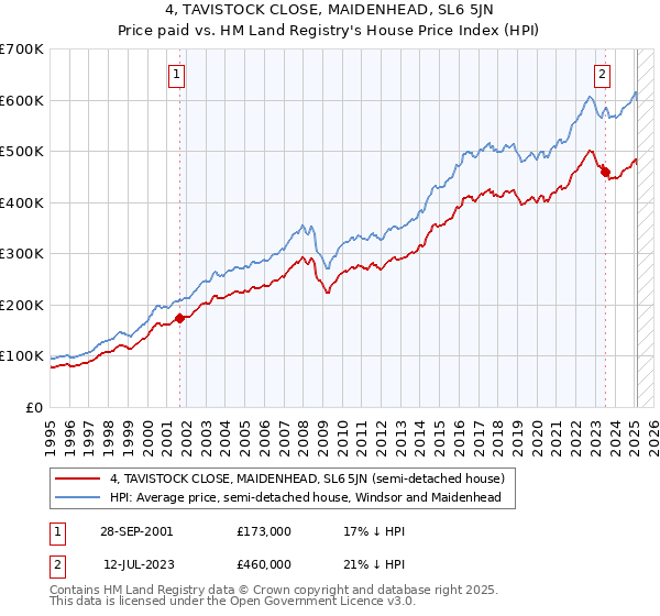 4, TAVISTOCK CLOSE, MAIDENHEAD, SL6 5JN: Price paid vs HM Land Registry's House Price Index