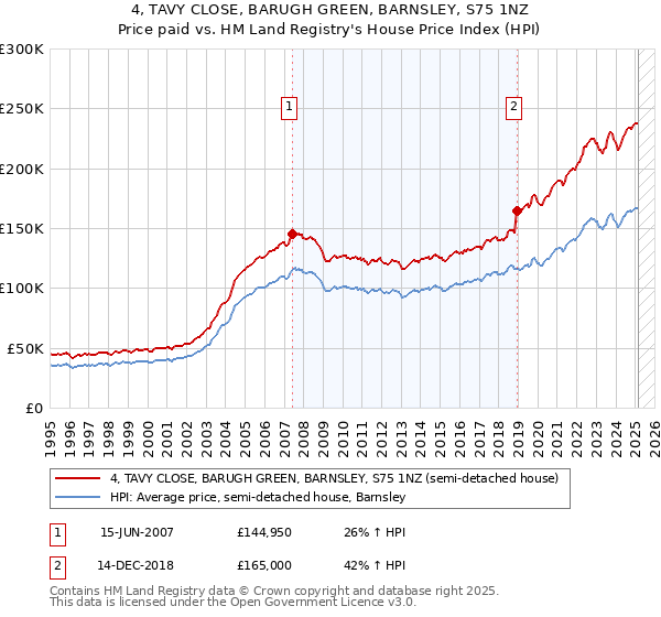 4, TAVY CLOSE, BARUGH GREEN, BARNSLEY, S75 1NZ: Price paid vs HM Land Registry's House Price Index