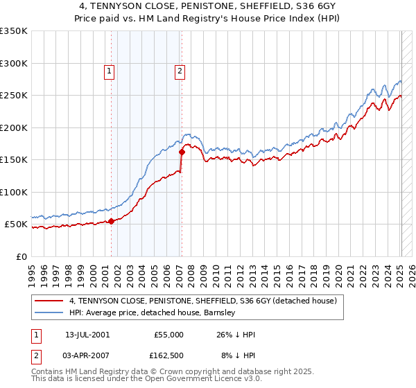 4, TENNYSON CLOSE, PENISTONE, SHEFFIELD, S36 6GY: Price paid vs HM Land Registry's House Price Index