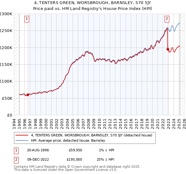 4, TENTERS GREEN, WORSBROUGH, BARNSLEY, S70 5JY: Price paid vs HM Land Registry's House Price Index