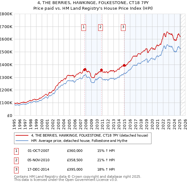 4, THE BERRIES, HAWKINGE, FOLKESTONE, CT18 7PY: Price paid vs HM Land Registry's House Price Index